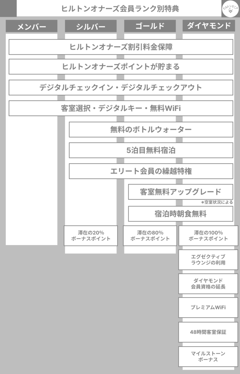 ヒルトンオナーズ会員ランク4つの取得条件とは。上級会員になると豪華な特典もあり