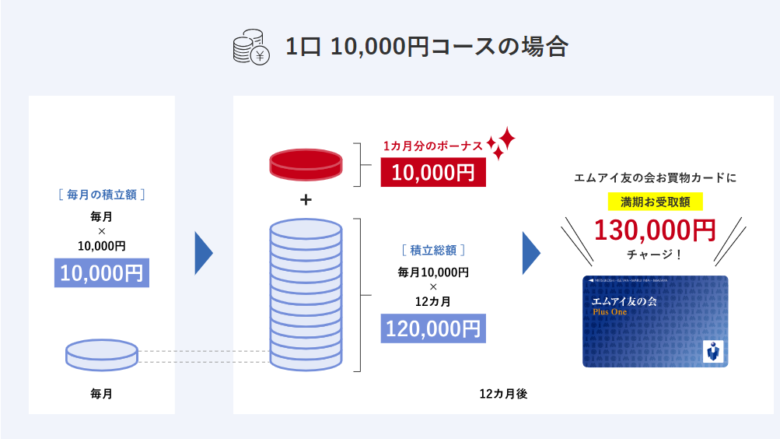 三越伊勢丹エムアイ友の会は年間最大50,000円もお得！優待・メリット・デメリットまとめ - ヒルトンマニア